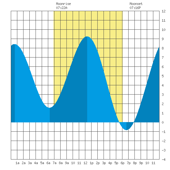 Yaquina Bay tide chart for Friday, February 28, 2025