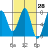 Yaquina Bay tide chart for Friday, February 28, 2025