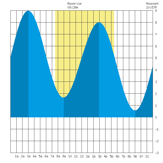 Yaquina Bay tide chart for Sunday, February 2, 2025