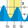 Yaquina Bay tide chart for Sunday, February 2, 2025