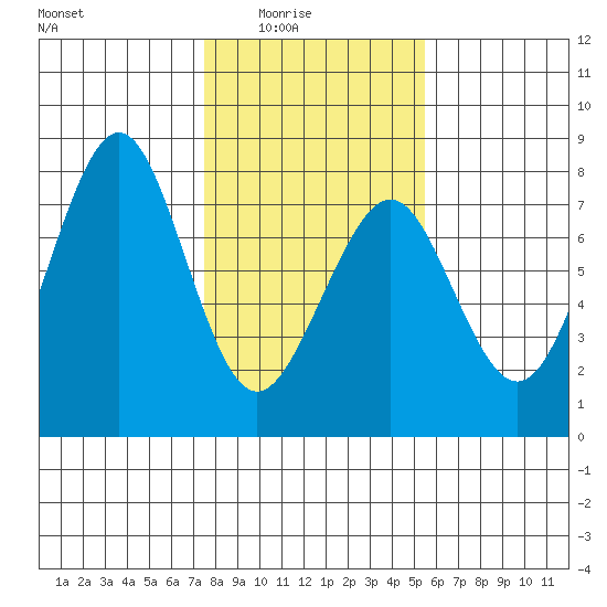 Yaquina Bay tide chart for Monday, February 3, 2025