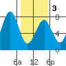 Yaquina Bay tide chart for Monday, February 3, 2025