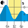Yaquina Bay tide chart for Wednesday, February 5, 2025