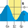 Yaquina Bay tide chart for Thursday, February 6, 2025