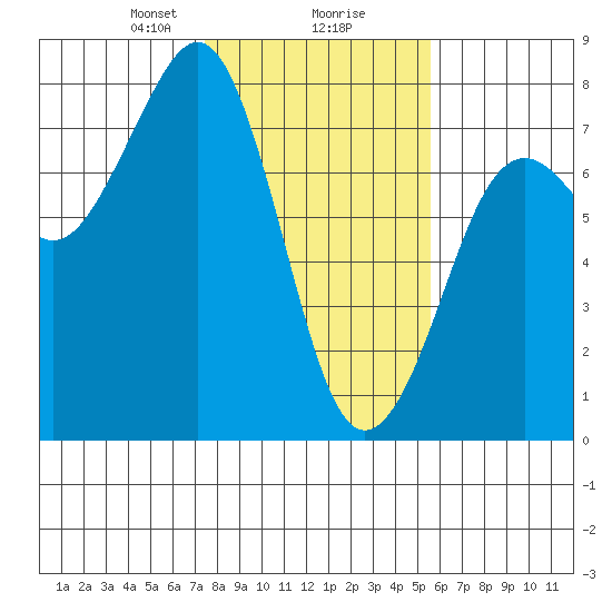 Yaquina Bay tide chart for Friday, February 7, 2025