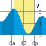 Yaquina Bay tide chart for Friday, February 7, 2025