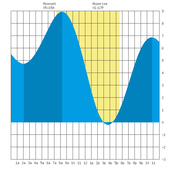 Yaquina Bay tide chart for Saturday, February 8, 2025