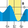 Yaquina Bay tide chart for Saturday, February 8, 2025