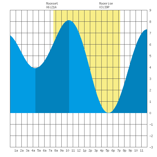 Yaquina Bay tide chart for Monday, March 10, 2025