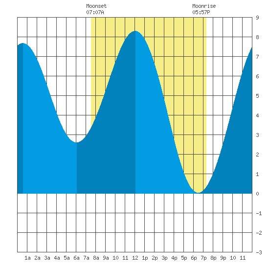 Yaquina Bay tide chart for Wednesday, March 12, 2025