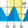 Yaquina Bay tide chart for Wednesday, March 12, 2025