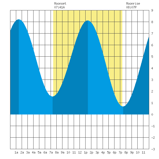 Yaquina Bay tide chart for Friday, March 14, 2025