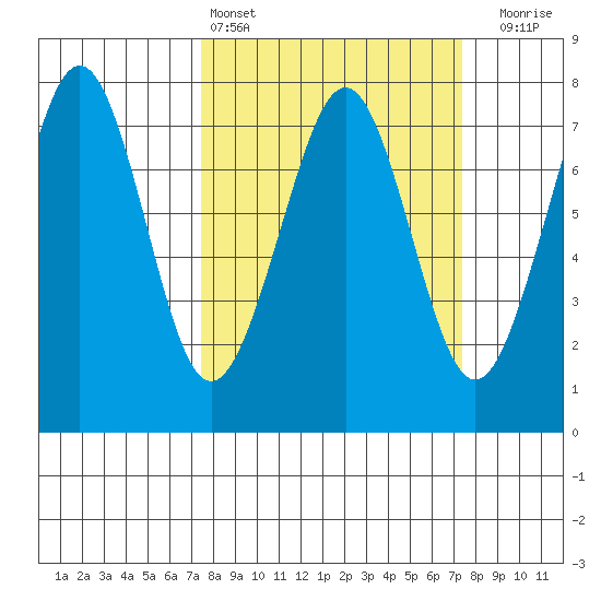 Yaquina Bay tide chart for Saturday, March 15, 2025