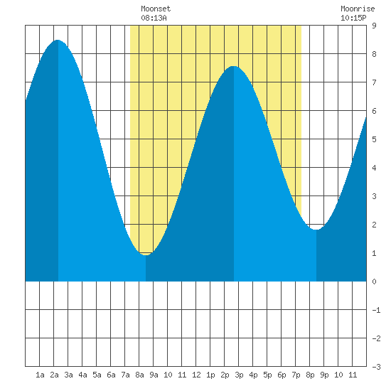 Yaquina Bay tide chart for Sunday, March 16, 2025
