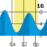 Yaquina Bay tide chart for Sunday, March 16, 2025