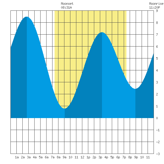 Yaquina Bay tide chart for Monday, March 17, 2025