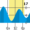 Yaquina Bay tide chart for Monday, March 17, 2025