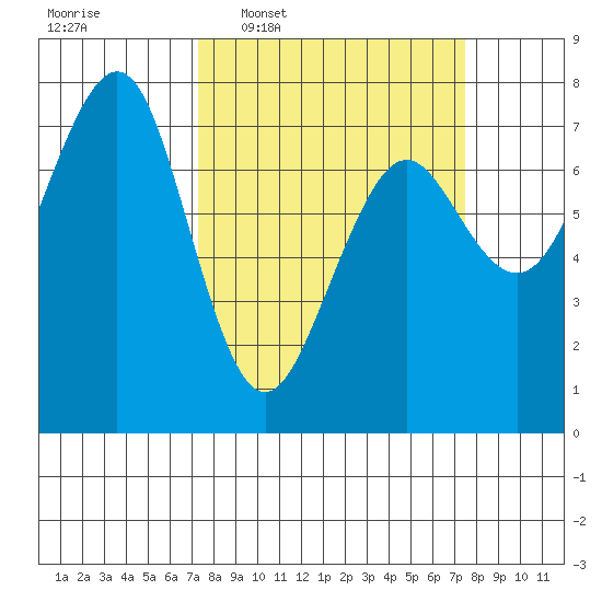 Yaquina Bay tide chart for Wednesday, March 19, 2025