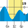 Yaquina Bay tide chart for Wednesday, March 19, 2025