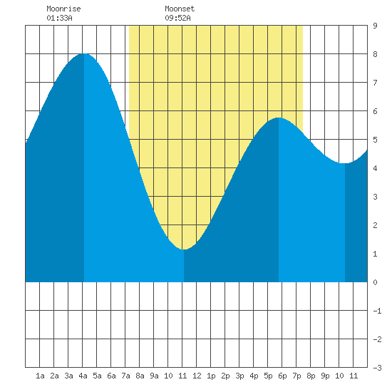 Yaquina Bay tide chart for Thursday, March 20, 2025