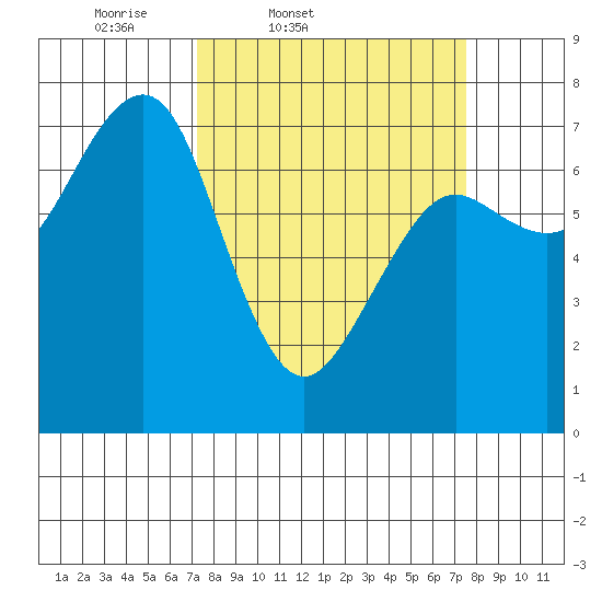 Yaquina Bay tide chart for Friday, March 21, 2025