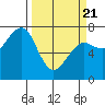 Yaquina Bay tide chart for Friday, March 21, 2025