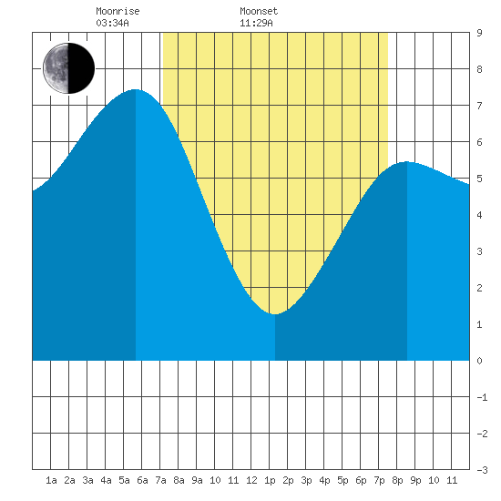 Yaquina Bay tide chart for Saturday, March 22, 2025