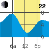 Yaquina Bay tide chart for Saturday, March 22, 2025