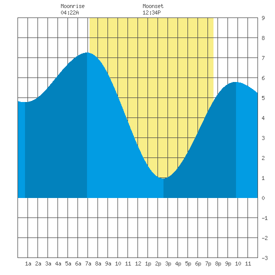 Yaquina Bay tide chart for Sunday, March 23, 2025