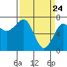 Yaquina Bay tide chart for Monday, March 24, 2025