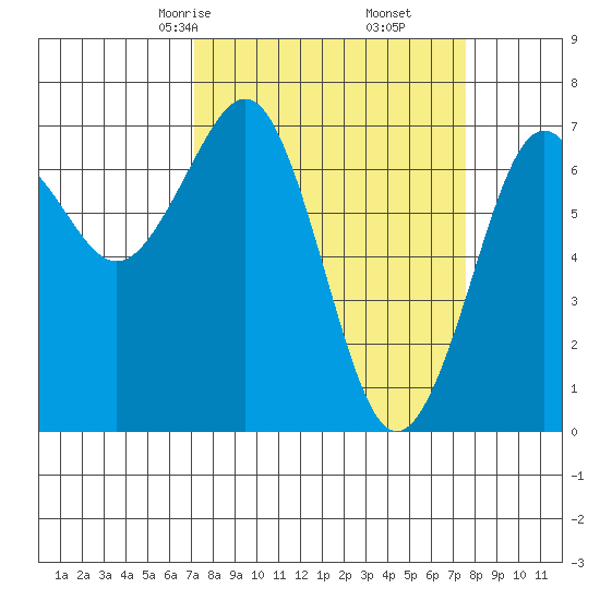 Yaquina Bay tide chart for Tuesday, March 25, 2025