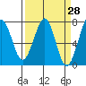Yaquina Bay tide chart for Friday, March 28, 2025