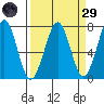 Yaquina Bay tide chart for Saturday, March 29, 2025