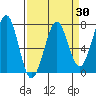 Yaquina Bay tide chart for Sunday, March 30, 2025