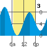 Yaquina Bay tide chart for Monday, March 3, 2025