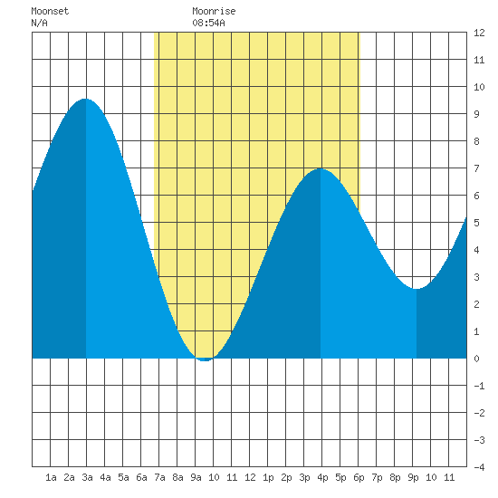 Yaquina Bay tide chart for Tuesday, March 4, 2025