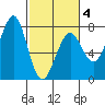 Yaquina Bay tide chart for Tuesday, March 4, 2025