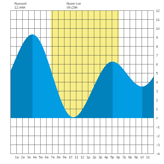 Yaquina Bay tide chart for Wednesday, March 5, 2025