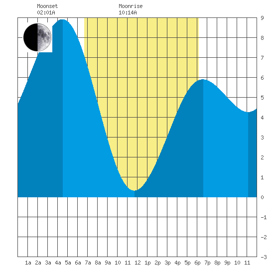 Yaquina Bay tide chart for Thursday, March 6, 2025