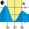 Yaquina Bay tide chart for Thursday, March 6, 2025