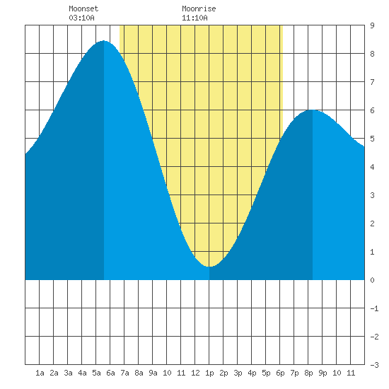 Yaquina Bay tide chart for Friday, March 7, 2025