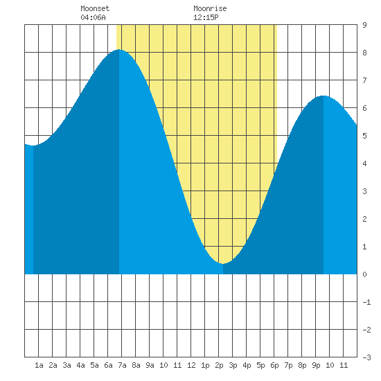 Yaquina Bay tide chart for Saturday, March 8, 2025