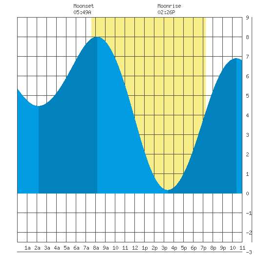 Yaquina Bay tide chart for Sunday, March 9, 2025