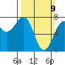 Yaquina Bay tide chart for Sunday, March 9, 2025