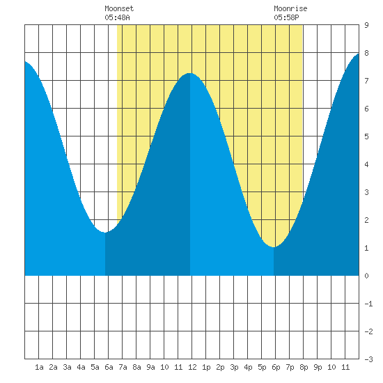 Yaquina Bay tide chart for Thursday, April 10, 2025