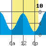 Yaquina Bay tide chart for Thursday, April 10, 2025