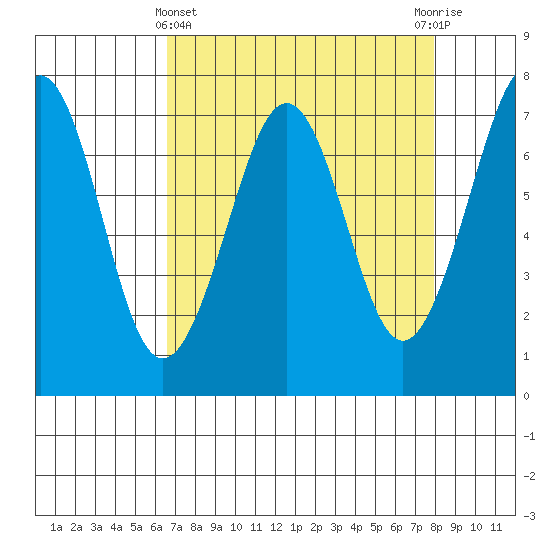 Yaquina Bay tide chart for Friday, April 11, 2025