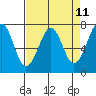 Yaquina Bay tide chart for Friday, April 11, 2025