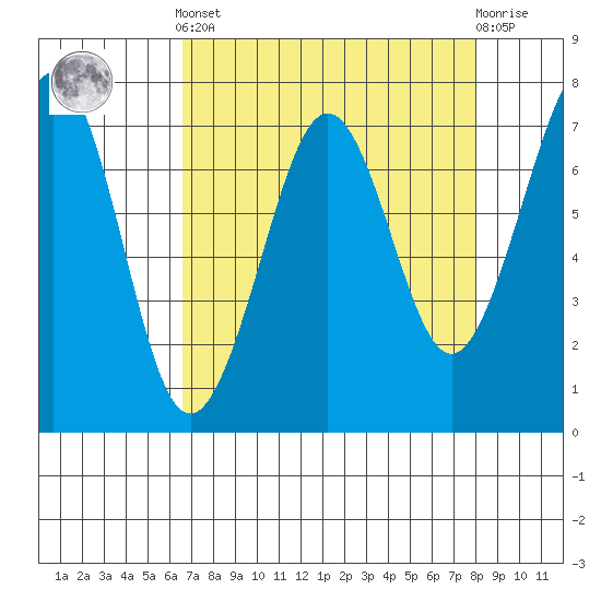 Yaquina Bay tide chart for Saturday, April 12, 2025
