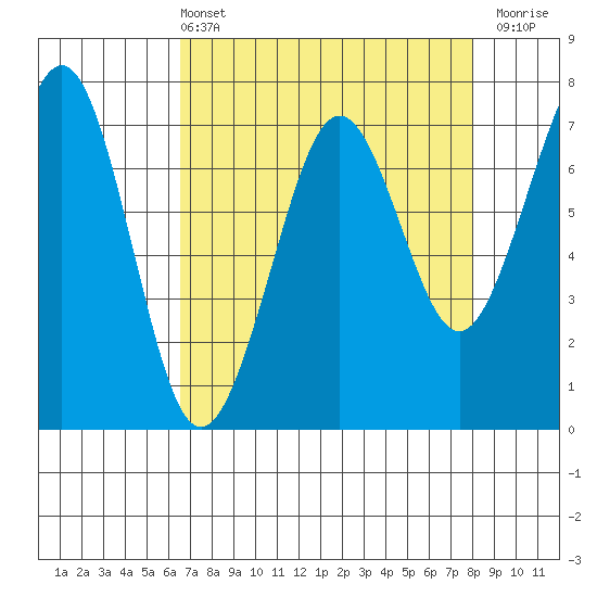 Yaquina Bay tide chart for Sunday, April 13, 2025